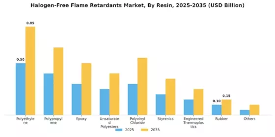 Halogen-Free Flame Retardant Market Segment Image 1