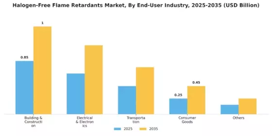 Halogen-Free Flame Retardant Market Segment Image 2