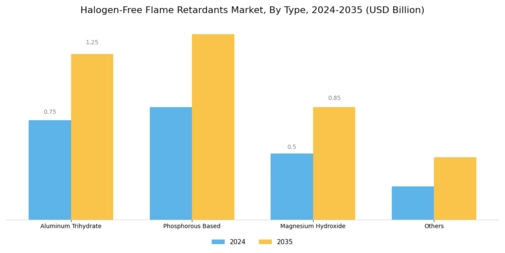 Halogen-Free Flame Retardant Market Segment Image 0