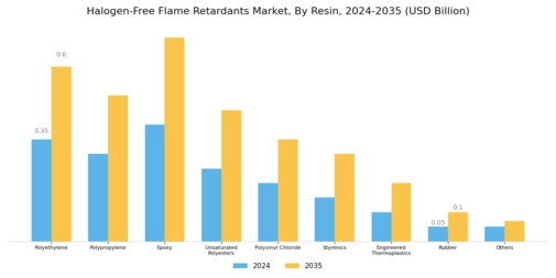 Halogen-Free Flame Retardant Market Segment Image 1
