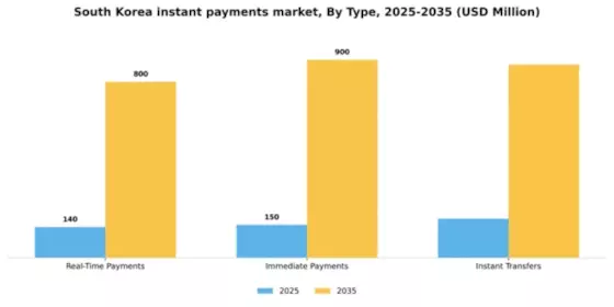 South Korea Instant Payments Market Segment Image 3