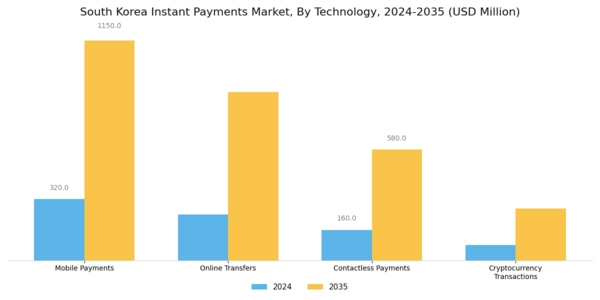 South Korea Instant Payments Market Segment Image 2