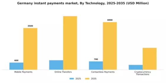 Germany Instant Payments Market Segment Image 2