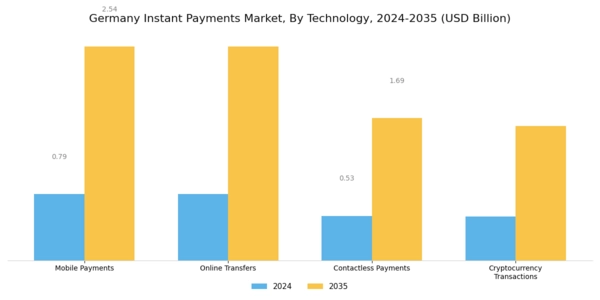 Germany Instant Payments Market Segment Image 2