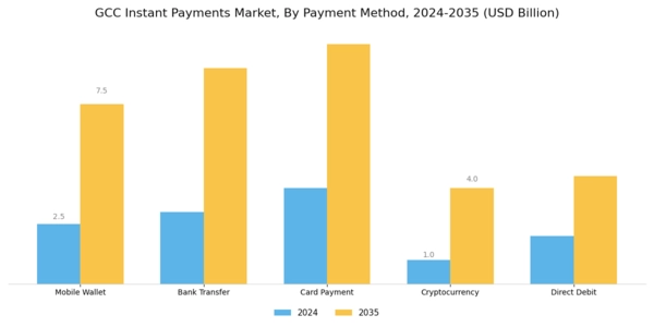 GCC Instant Payments Market Segment Image 0