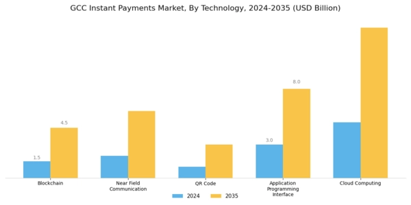 GCC Instant Payments Market Segment Image 3