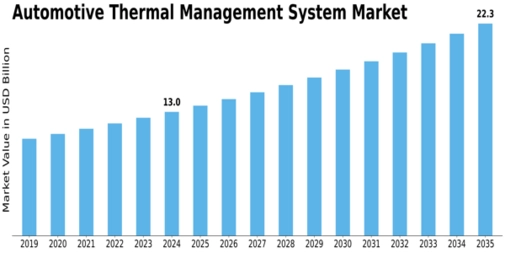 Automotive Thermal Management System Market Size