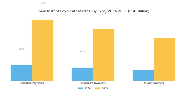 Spain Instant Payments Market Segment Image 0