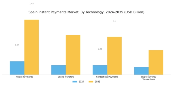 Spain Instant Payments Market Segment Image 2