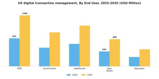 US Digital Transaction Management Market Segment Image 1