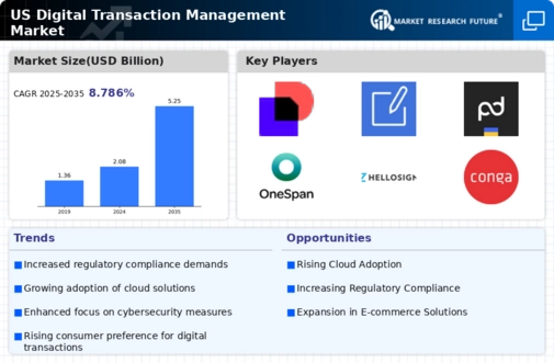US Digital Transaction Management Market Infographic