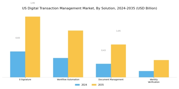 US Digital Transaction Management Market Segment Image 0