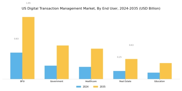 US Digital Transaction Management Market Segment Image 2