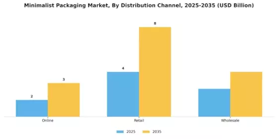 Minimalist Packaging Market Segment Image 1