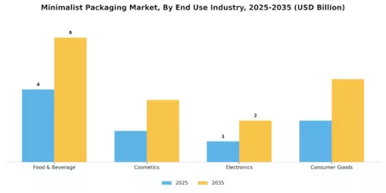 Minimalist Packaging Market Segment Image 2