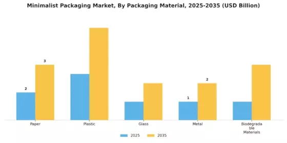 Minimalist Packaging Market Segment Image 3