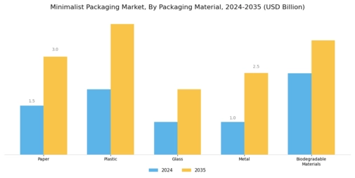 Minimalist Packaging Market Segment Image 0