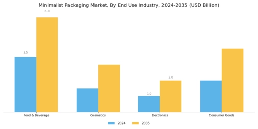Minimalist Packaging Market Segment Image 1