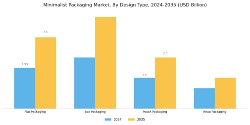 Minimalist Packaging Market Segment Image 2