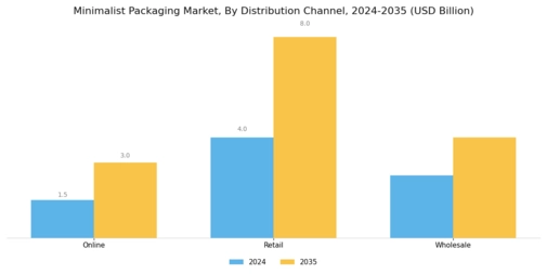Minimalist Packaging Market Segment Image 3