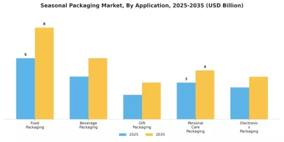 Seasonal Packaging Market  Segment Image 0