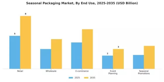 Seasonal Packaging Market  Segment Image 1