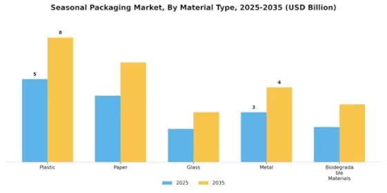 Seasonal Packaging Market  Segment Image 2