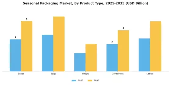 Seasonal Packaging Market  Segment Image 3