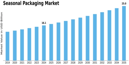 Seasonal Packaging Market  Size