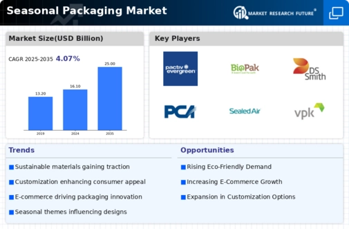 Seasonal Packaging Market  Infographic