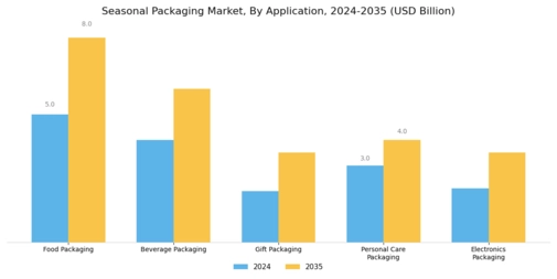 Seasonal Packaging Market  Segment Image 0