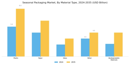 Seasonal Packaging Market  Segment Image 1