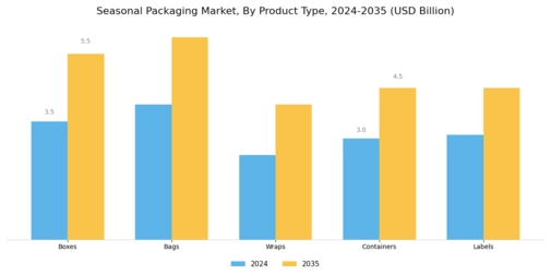 Seasonal Packaging Market  Segment Image 2