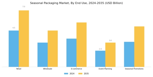 Seasonal Packaging Market  Segment Image 3