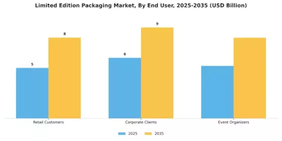 Limited Edition Packaging Market Segment Image 0