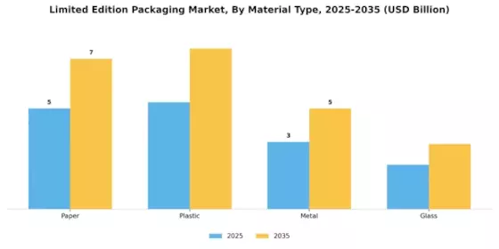 Limited Edition Packaging Market Segment Image 1