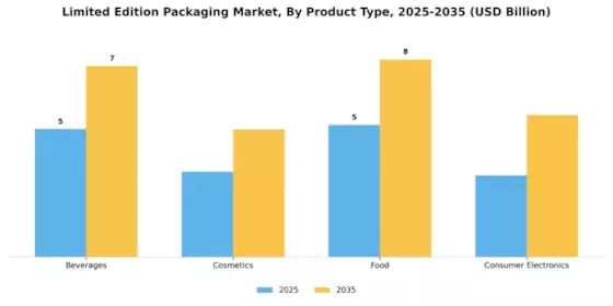 Limited Edition Packaging Market Segment Image 2