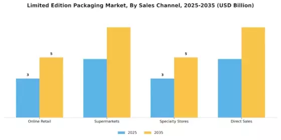 Limited Edition Packaging Market Segment Image 3
