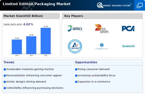 Limited Edition Packaging Market Infographic