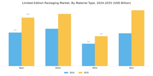 Limited Edition Packaging Market Segment Image 0