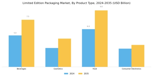 Limited Edition Packaging Market Segment Image 1