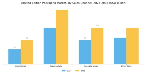 Limited Edition Packaging Market Segment Image 2