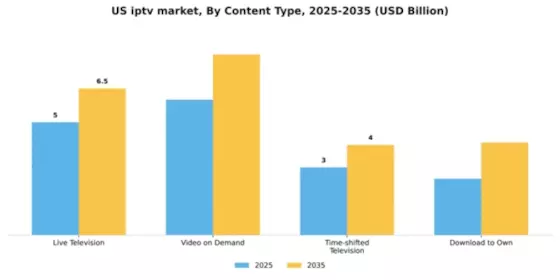US IPTV Market Segment Image 0