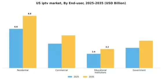 US IPTV Market Segment Image 2