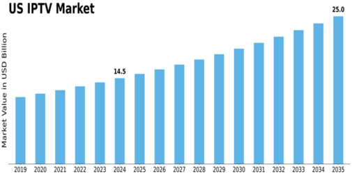 US IPTV Market Size