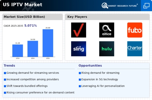 US IPTV Market Infographic