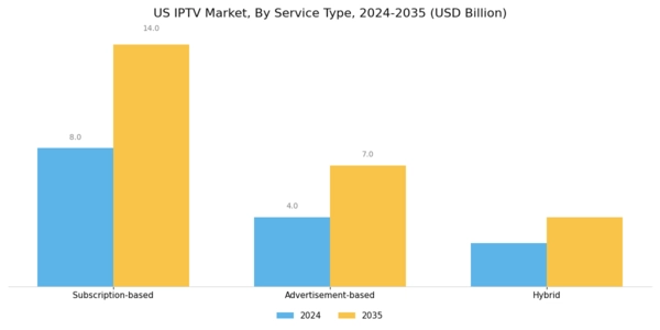 US IPTV Market Segment Image 0