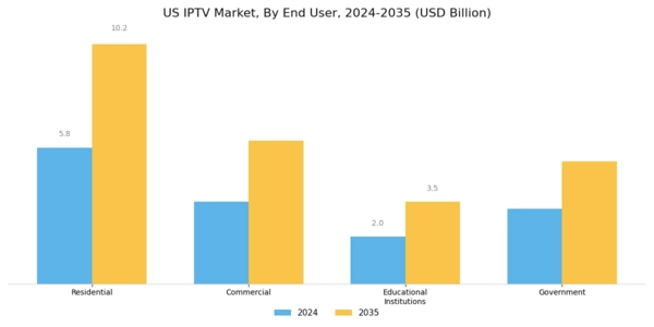US IPTV Market Segment Image 2