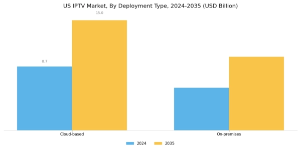 US IPTV Market Segment Image 3