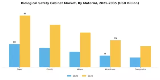 Biological Safety Cabinet Market Segment Image 3